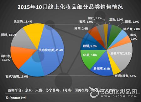 化妆品数据:十月线上销售达13亿元