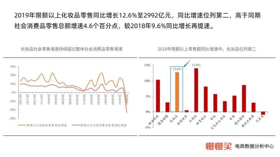 电商数据分析:化妆品行业销售额连续暴涨,国货最受年轻人欢迎