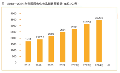 化妆品监管动态